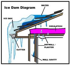 Ice dams